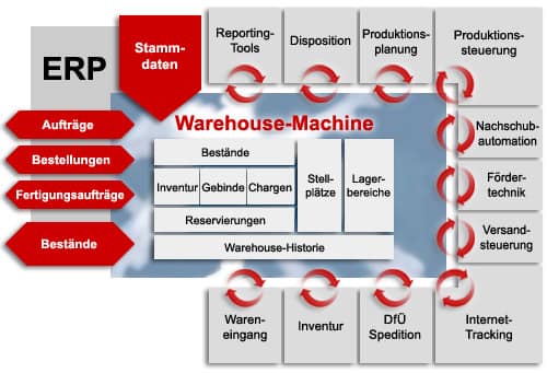 iLoNa Lagerarchitektur Lagerarchitektur Warehouse-Machine